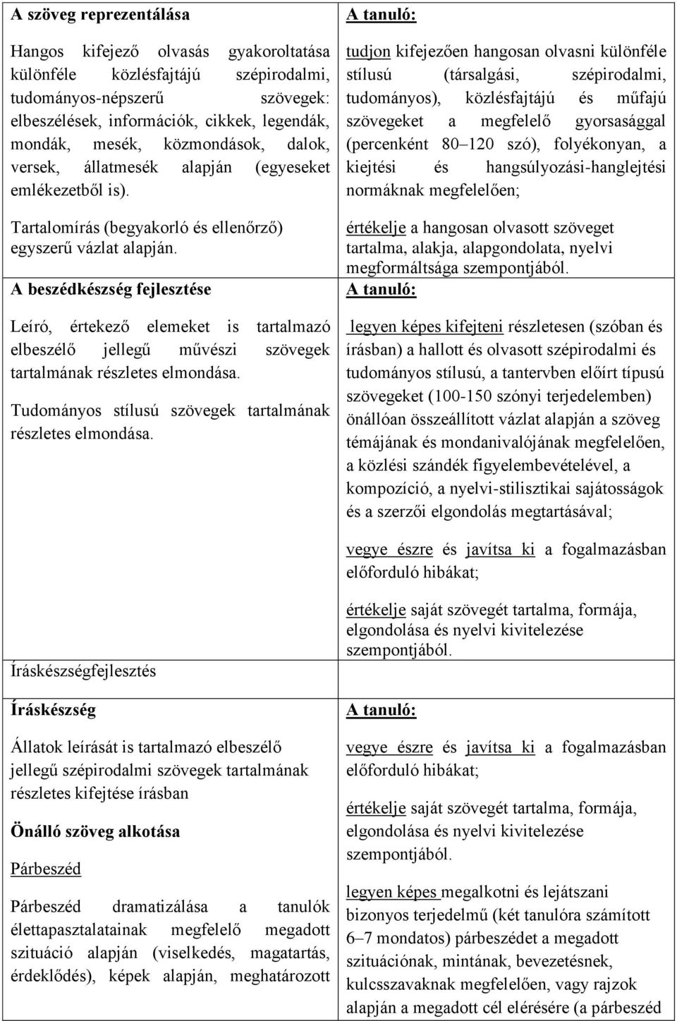 A beszédkészség fejlesztése Leíró, értekező elemeket is tartalmazó elbeszélő jellegű művészi szövegek tartalmának részletes elmondása. Tudományos stílusú szövegek tartalmának részletes elmondása.