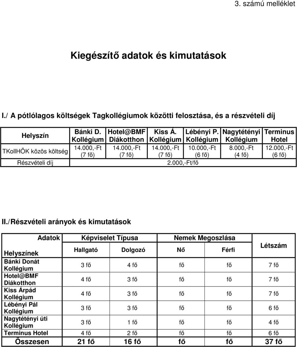 000,-Ft (7 fő) Kiss Á. Lébényi P. 14.000,-Ft 10.000,-Ft (7 fő) (6 fő) 2.000,-Ft/fő Nagytétényi 8.000,-Ft (4 fő) Terminus Hotel 12.000,-Ft (6 fő) II.