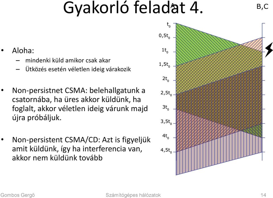 CSMA: belehallgatunk a csatornába, ha üres akkor küldünk, ha foglalt, akkor véletlen ideig