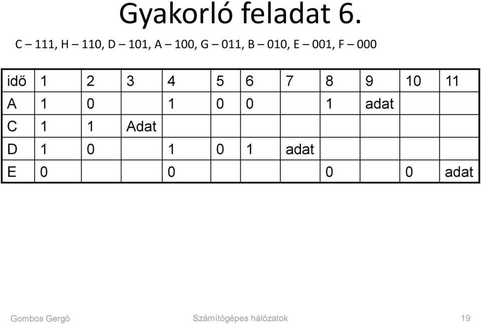 000 idő 1 2 3 4 5 6 7 8 9 10 11 A 1 0 1 0 0 1 adat