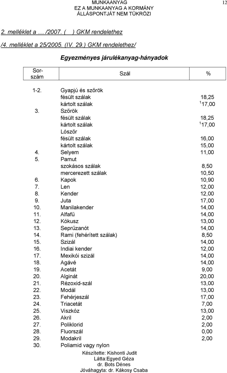 Pamut szokásos szálak 8,50 mercerezett szálak 10,50 6. Kapok 10,90 7. Len 12,00 8. Kender 12,00 9. Juta 17,00 10. Manilakender 14,00 11. Alfafű 14,00 12. Kókusz 13,00 13. Seprűzanót 14,00 14.