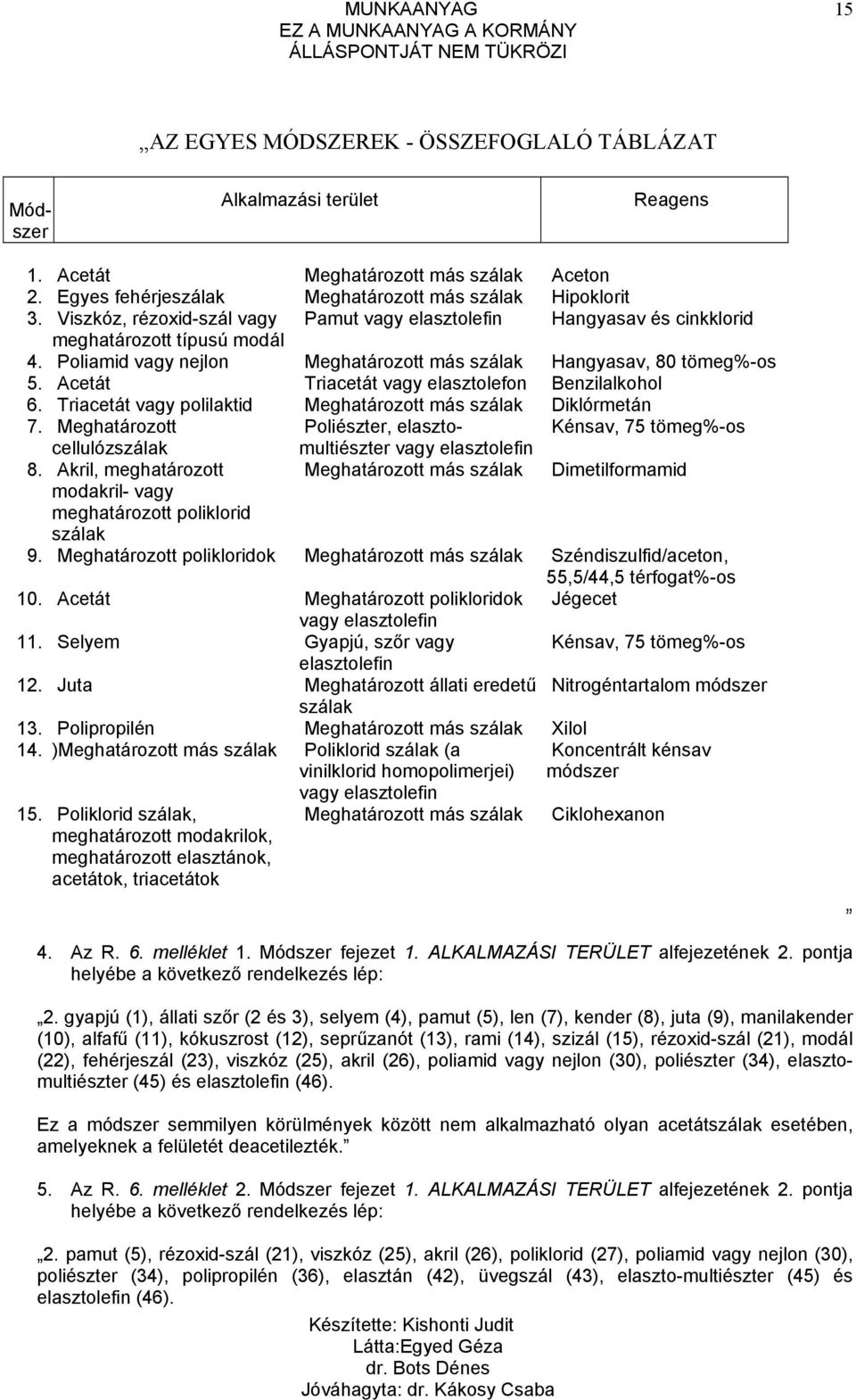 Acetát Triacetát vagy elasztolefon Benzilalkohol 6. Triacetát vagy polilaktid Meghatározott más szálak Diklórmetán 7.