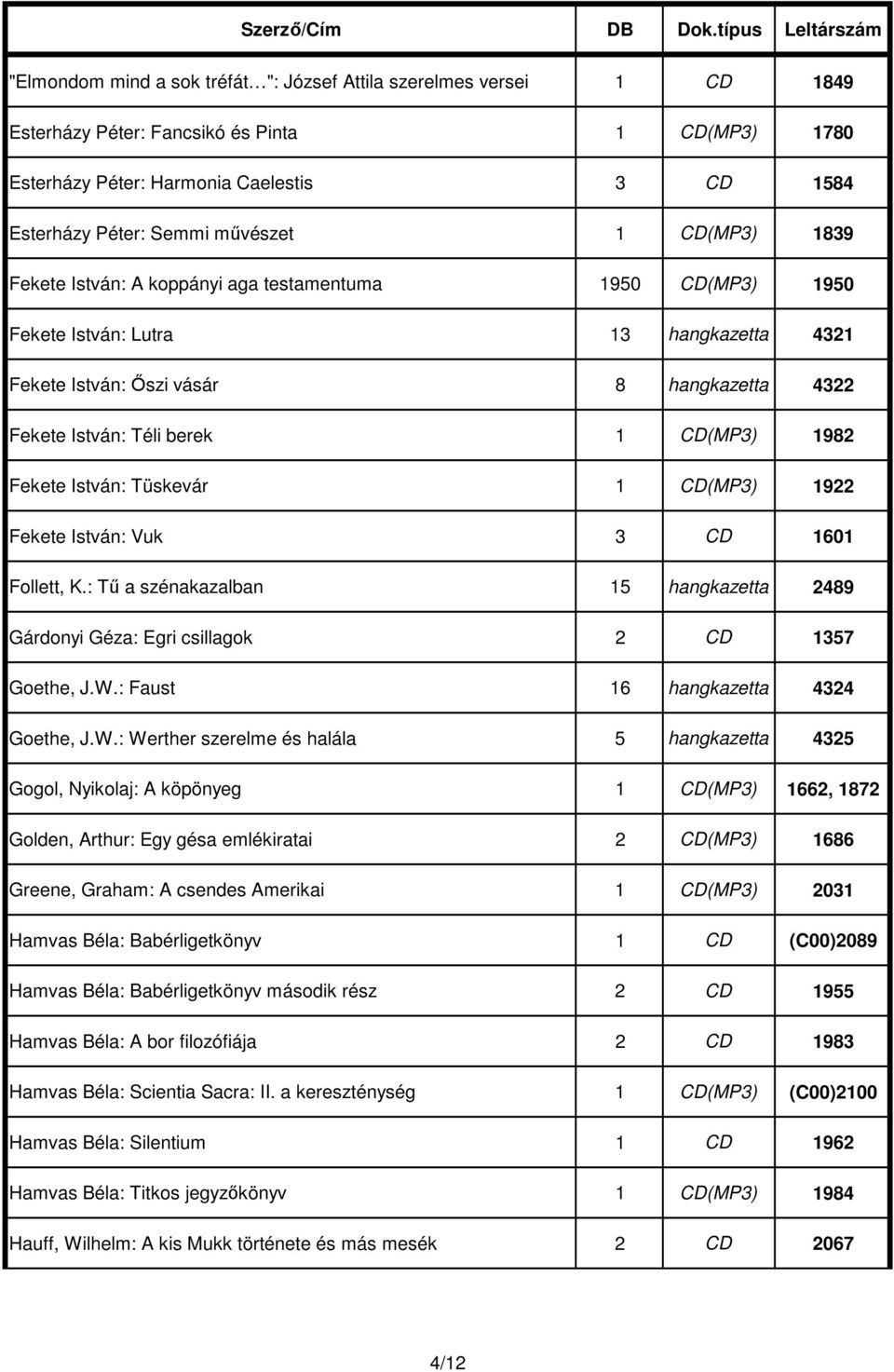 1982 Fekete István: Tüskevár 1 CD(MP3) 1922 Fekete István: Vuk 3 CD 1601 Follett, K.: Tű a szénakazalban 15 hangkazetta 2489 Gárdonyi Géza: Egri csillagok 2 CD 1357 Goethe, J.W.