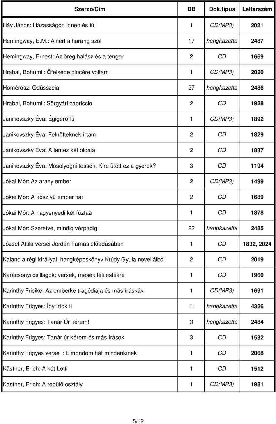 : Akiért a harang szól 17 hangkazetta 2487 Hemingway, Ernest: Az öreg halász és a tenger 2 CD 1669 Hrabal, Bohumil: Őfelsége pincére voltam 1 CD(MP3) 2020 Homérosz: Odüsszeia 27 hangkazetta 2486