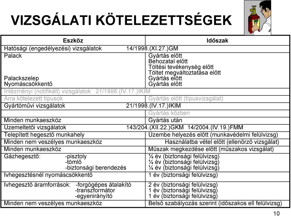 (IV.17.)IKIM Arra kötelezett típusok Gyártás előtt (típusvizsgálat) Gyártóművi vizsgálatok 21/1998.(IV.17.)IKIM Gyártás közben Minden munkaeszköz Gyártás után Üzemeltetői vizsgálatok 143/204.(XII.22.