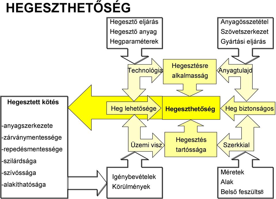 Heg biztonságos -anyagszerkezete -zárványmentessége -repedésmentessége Üzemi visz Hegesztés tartóssága