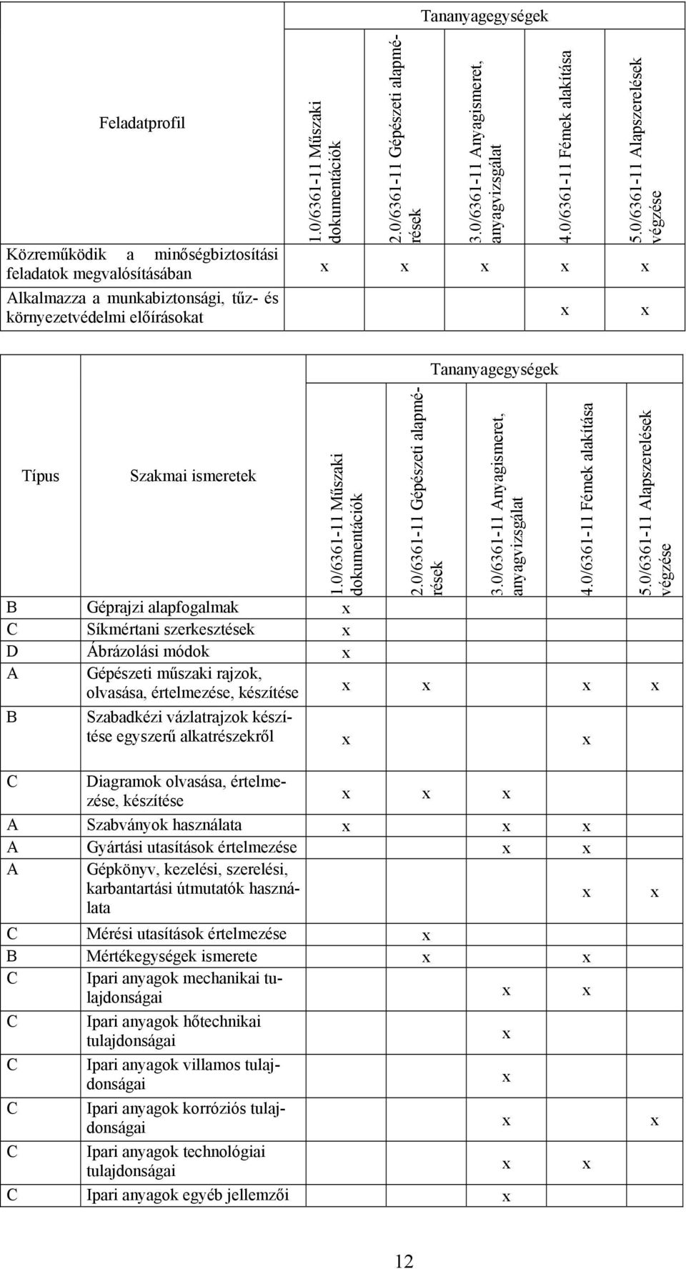 0/6361-11 Műszaki dokumentációk B Géprajzi alapfogalmak C Síkmértani szerkesztések D Ábrázolási módok A B 2.0/6361-11 Gépészeti alapmérések 3.0/6361-11 Anyagismeret, anyagvizsgálat 4.