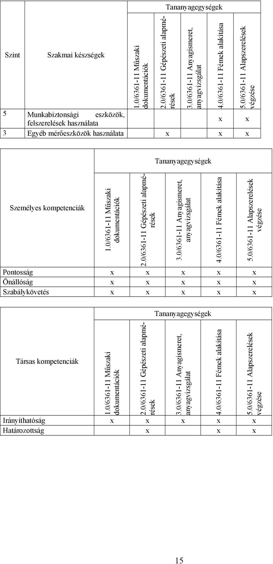 0/6361-11 Gépészeti alapmérések 3.0/6361-11 Anyagismeret, anyagvizsgálat 4.0/6361-11 Fémek alakítása 5.