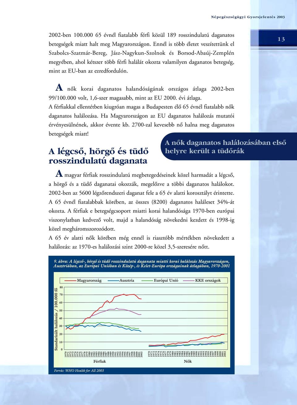 EU-ban az ezredfordulón. 13 A nôk korai daganatos halandóságának országos átlaga 2002-ben 99/100.000 volt, 1,6-szer magasabb, mint az EU 2000. évi átlaga.