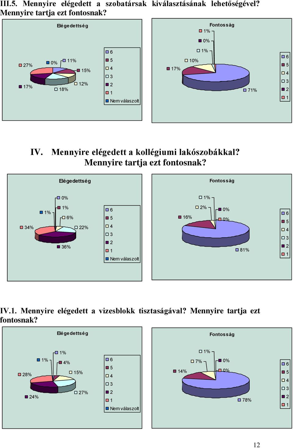 Mennyire elégedett a kollégiumi lakószobákkal?