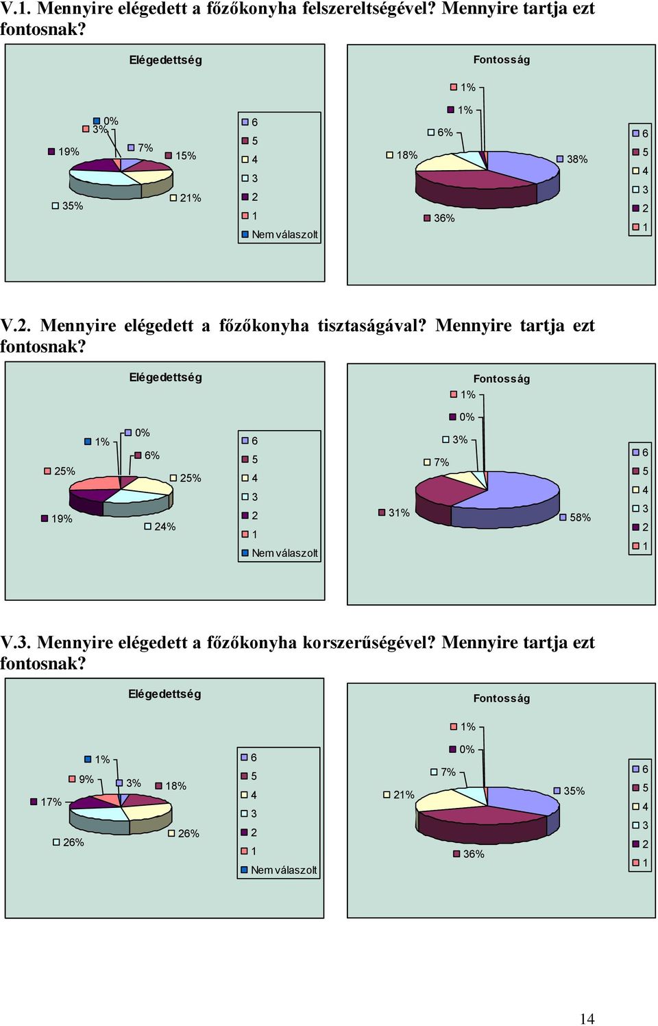 . Mennyire elégedett a főzőkonyha tisztaságával?