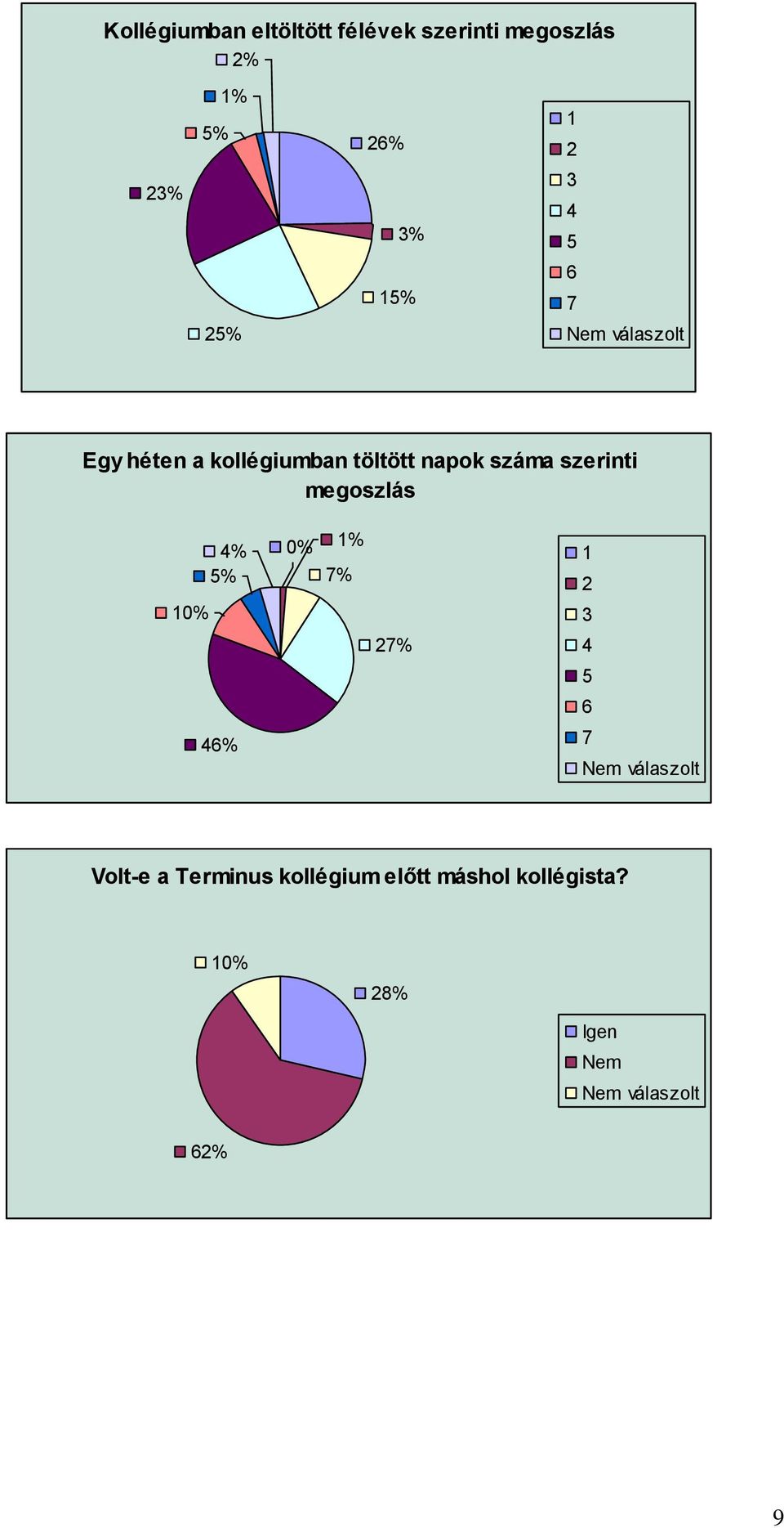 napok száma szerinti megoszlás % % % % 7 Volt-e a