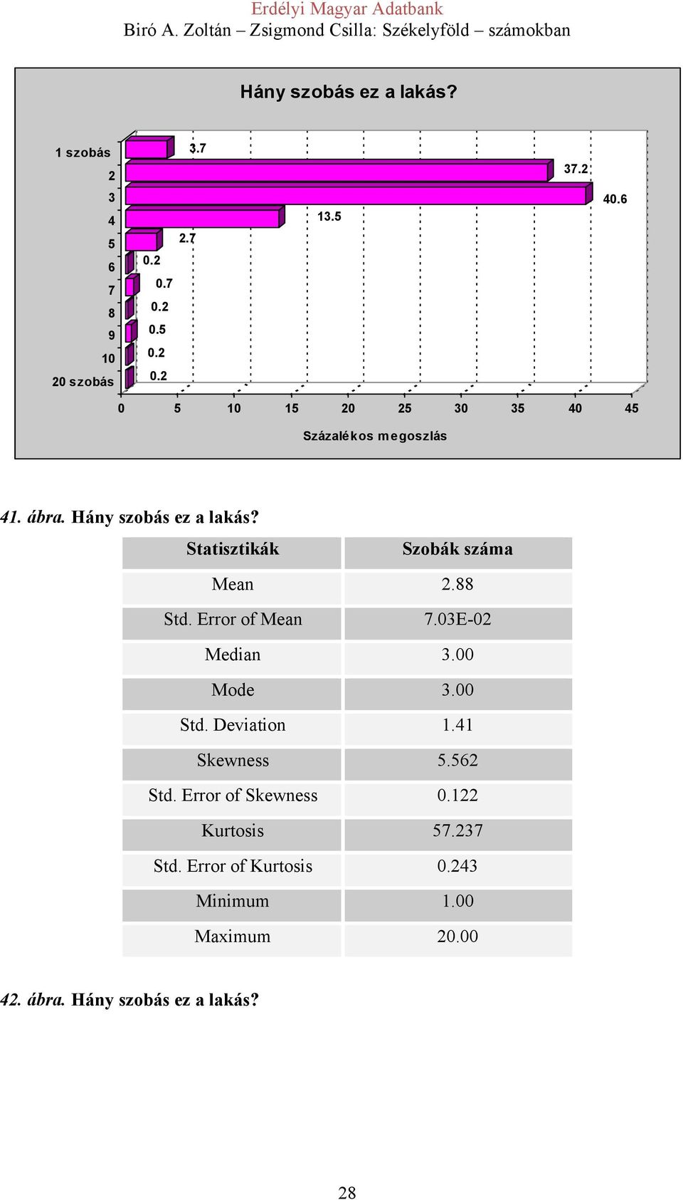 88 Std. Error of Mean 7.03E-02 Median 3.00 Mode 3.00 Std. Deviation 1.41 Skewness 5.562 Std.