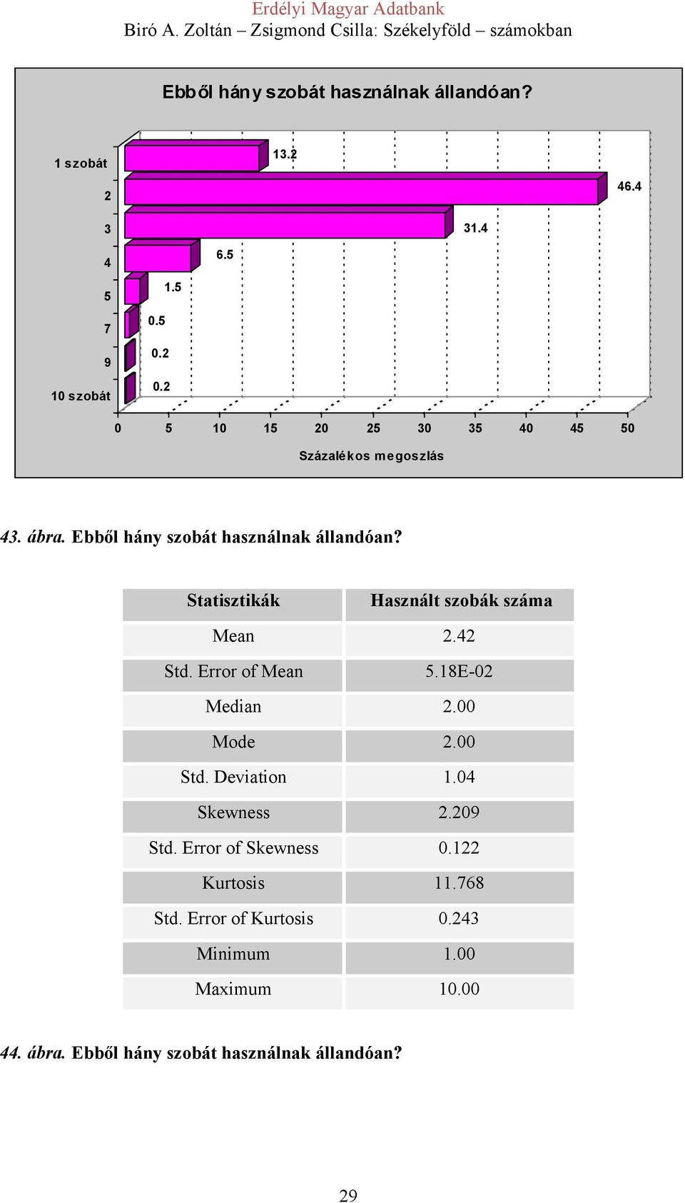 Statisztikák Használt szobák száma Mean 2.42 Std. Error of Mean 5.18E-02 Median 2.00 Mode 2.00 Std. Deviation 1.