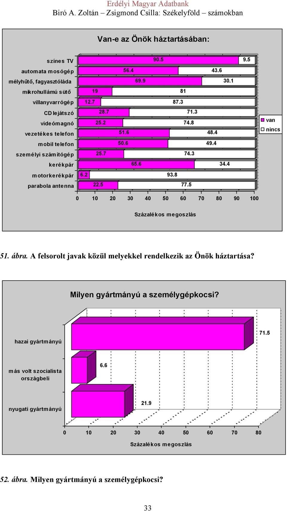 6 34.4 6.2 93.8 22.5 77.5 0 10 20 30 40 50 60 70 80 90 100 van nincs 51. ábra. A felsorolt javak közül melyekkel rendelkezik az Önök háztartása?