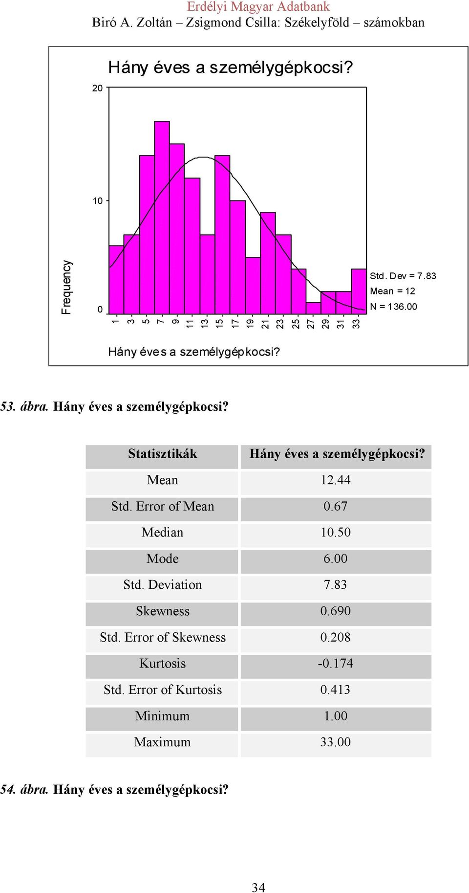 Mean 12.44 Std. Error of Mean 0.67 Median 10.50 Mode 6.00 Std. Deviation 7.83 Skewness 0.690 Std.