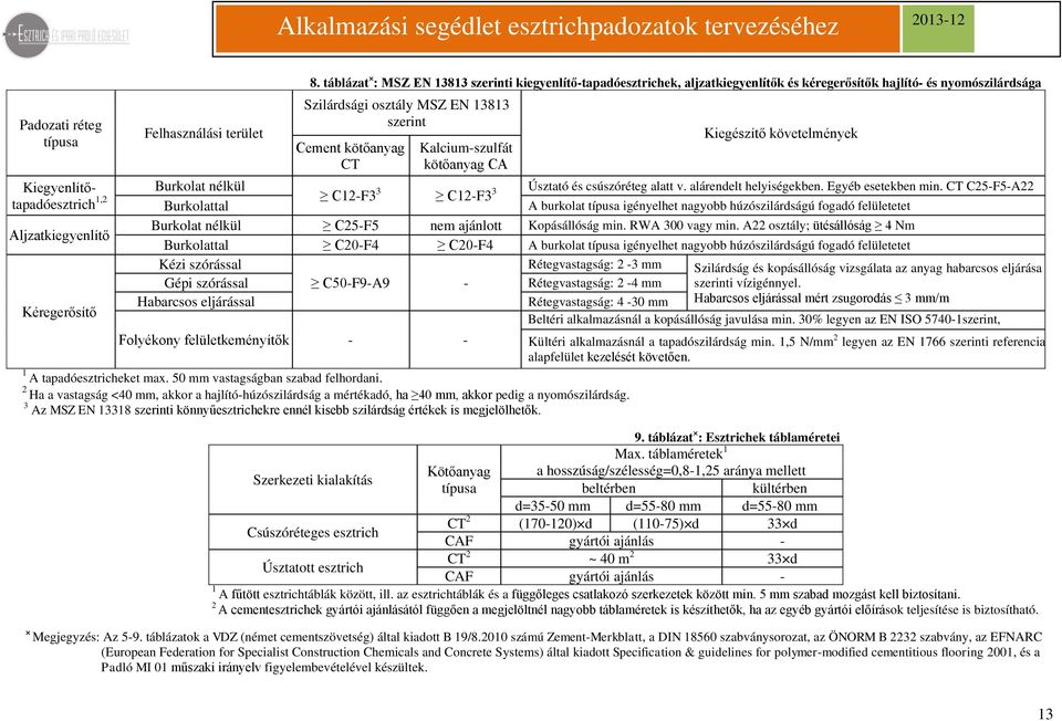 Kiegészítő követelmények Burkolat nélkül C2-F3 3 C2-F3 3 Úsztató és csúszóréteg alatt v. alárendelt helyiségekben. Egyéb esetekben min.