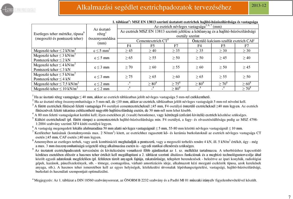 szerint Cementesztrich CT 5 Önterülő kalcium-szulfát esztrich CAF F4 F5 F7 F4 F5 F7 Megoszló teher 2 kn/m 2 c 5 mm 2 45 40 35 35 30 30 Megoszló teher 3 kn/m 2 Pontszerű teher 2 kn c 5 mm 65 55 50 50