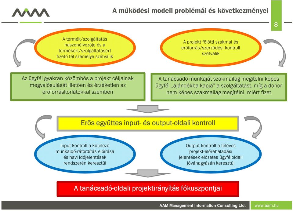 ajándékba kapja a szolgáltatást, míg a donor nem képes szakmailag megítélni, miért fizet Erős együttes input- és output-oldali oldali kontroll Input kontroll a kötelező munkaidő-ráfordítás