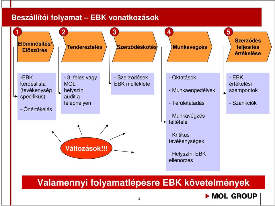 feles vagy MOL helyszíni audit a telephelyen - Szerződések EBK melléklete - Oktatások - Munkaengedélyek - Területátadás -