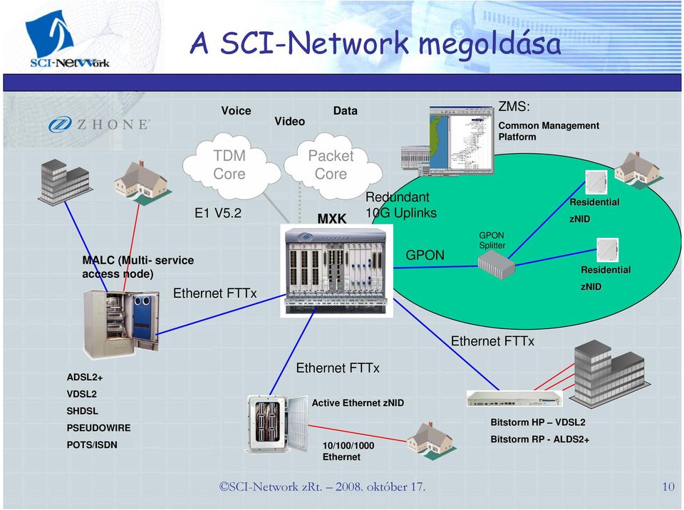 Splitter MALC (Multi- service access node) Residential znid ADSL2+ VDSL2 SHDSL Active