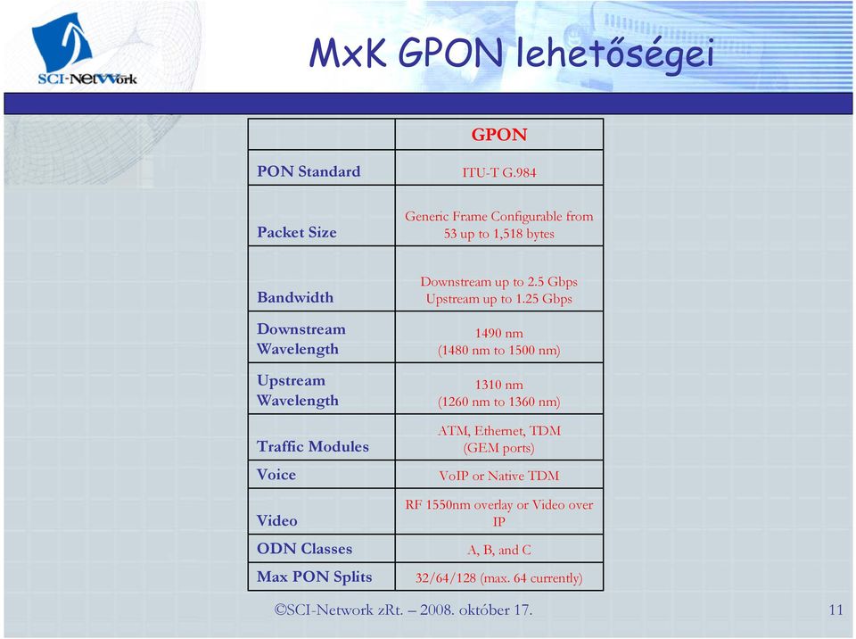 Traffic Modules Voice Video ODN Classes Max PON Splits Downstream up to 2.5 Gbps Upstream up to 1.
