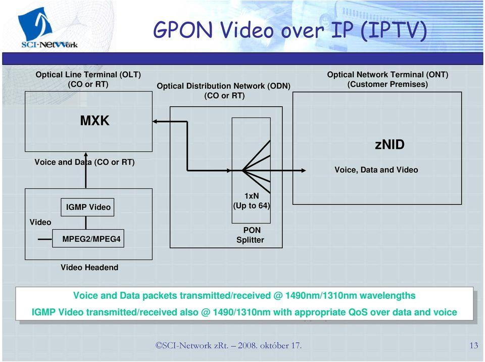 packets transmitted/received transmitted/received @ 1490nm/1310nm 1490nm/1310nm wavelengths wavelengths IGMP IGMP Video Video transmitted/received