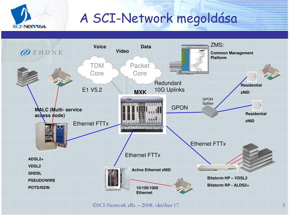 Splitter MALC (Multi- service access node) Residential znid ADSL2+ VDSL2 SHDSL Active