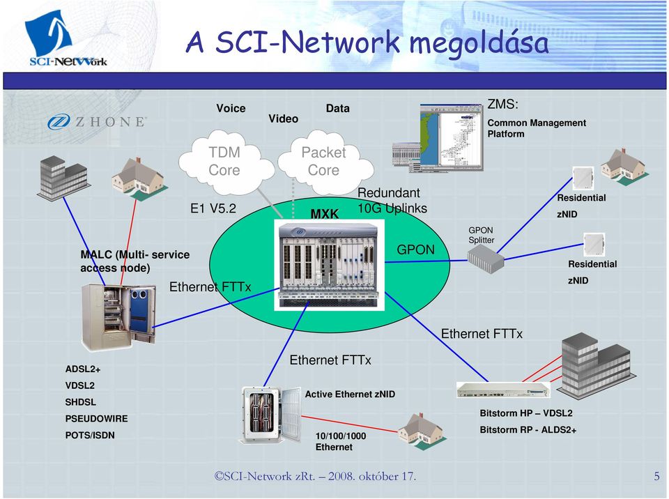 Splitter MALC (Multi- service access node) Residential znid ADSL2+ VDSL2 SHDSL Active