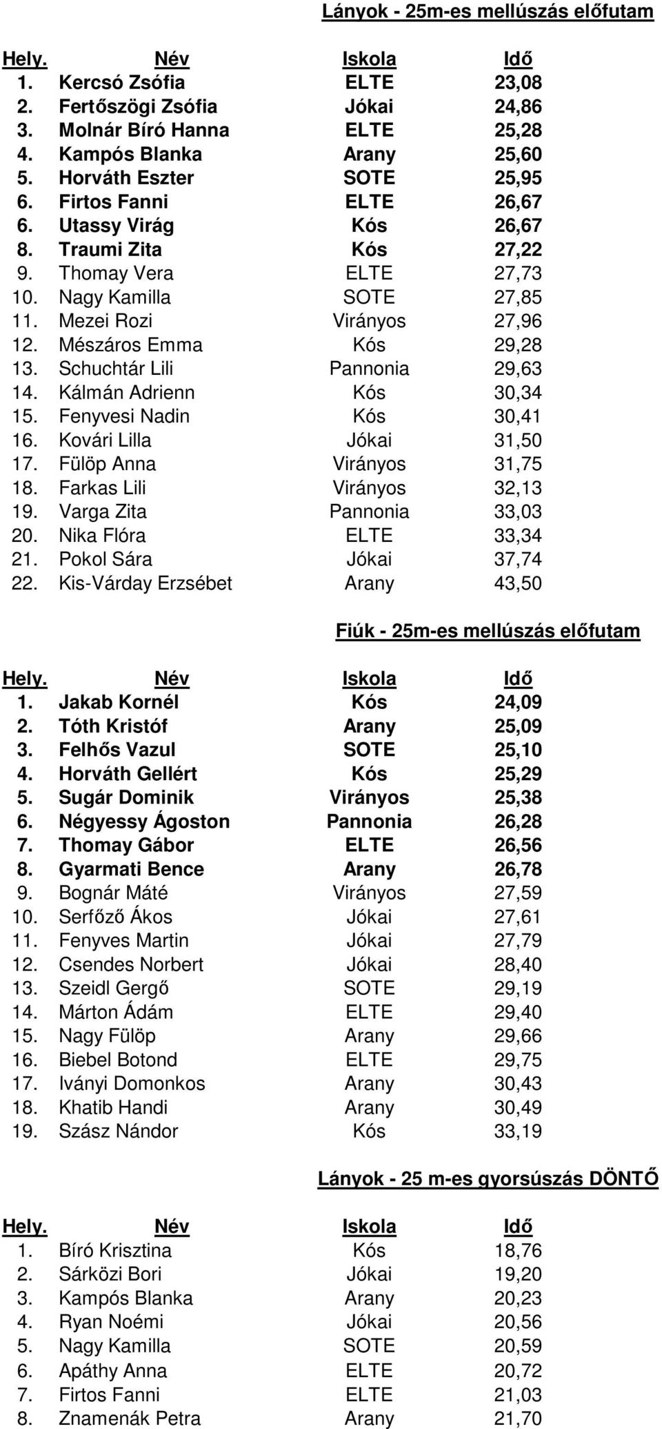 Schuchtár Lili Pannonia 29,63 14. Kálmán Adrienn Kós 30,34 15. Fenyvesi Nadin Kós 30,41 16. Kovári Lilla Jókai 31,50 17. Fülöp Anna Virányos 31,75 18. Farkas Lili Virányos 32,13 19.