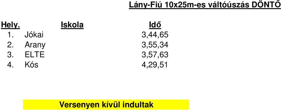 Kós 4,29,51 Lány-Fiú 10x25m-es