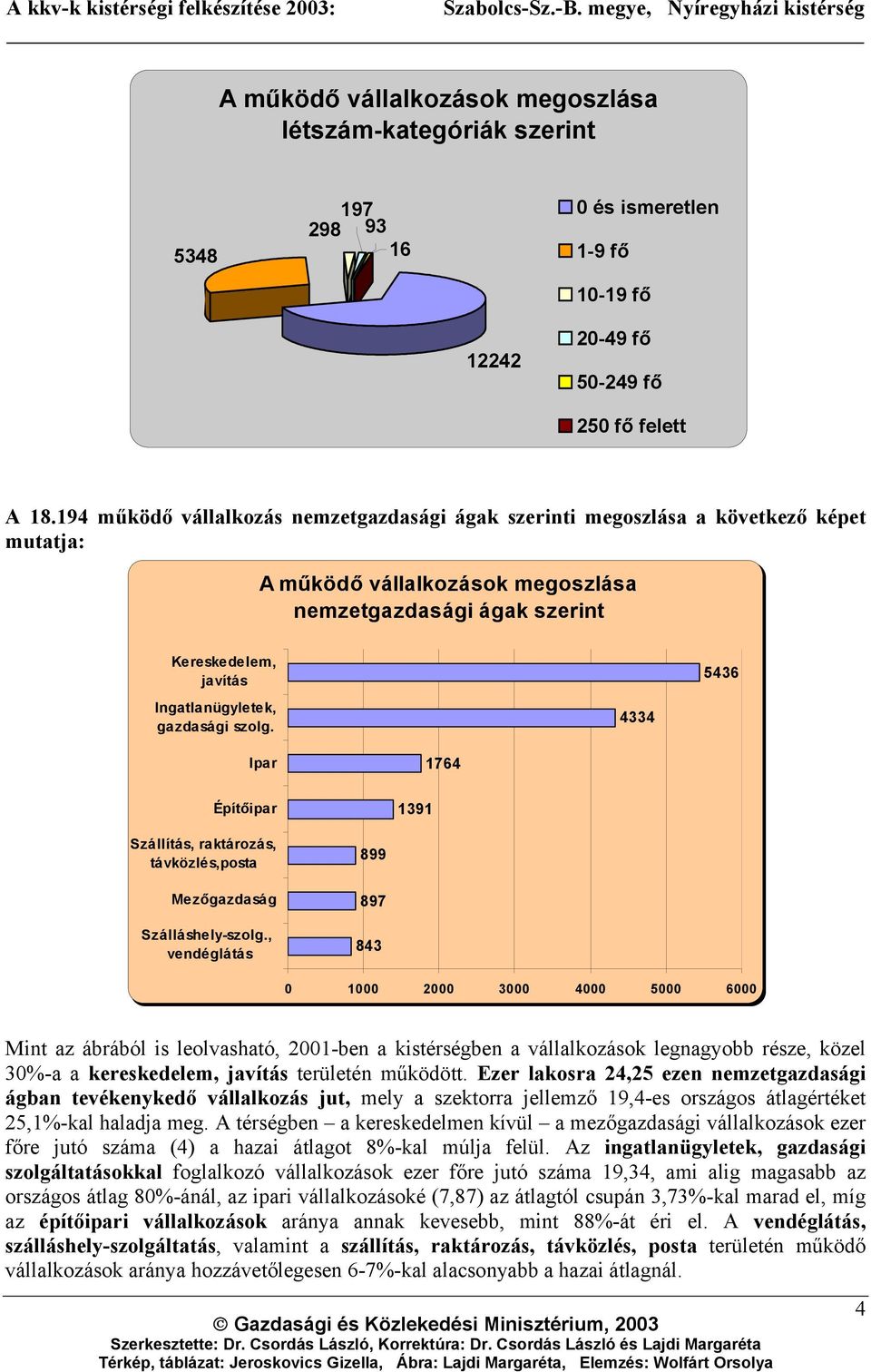 gazdasági szolg. 4334 5436 Ipar Építőipar 1391 1764 Szállítás, raktározás, távközlés,posta Mezőgazdaság Szálláshely-szolg.