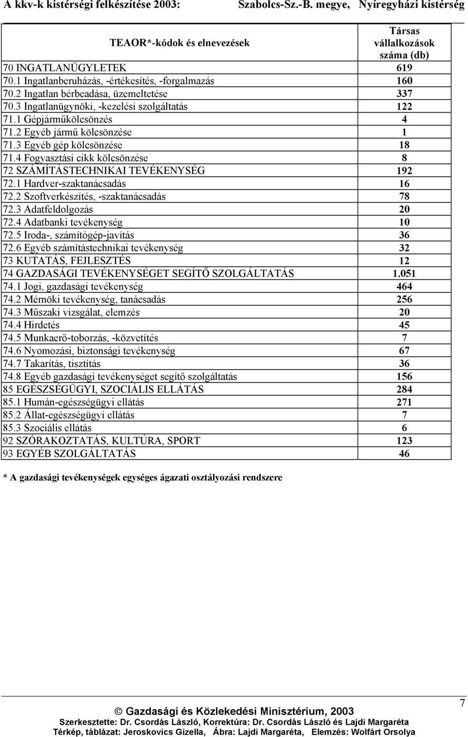 4 Fogyasztási cikk kölcsönzése 8 72 SZÁMÍTÁSTECHNIKAI TEVÉKENYSÉG 192 72.1 Hardver-szaktanácsadás 16 72.2 Szoftverkészítés, -szaktanácsadás 78 72.3 Adatfeldolgozás 20 72.4 Adatbanki tevékenység 10 72.