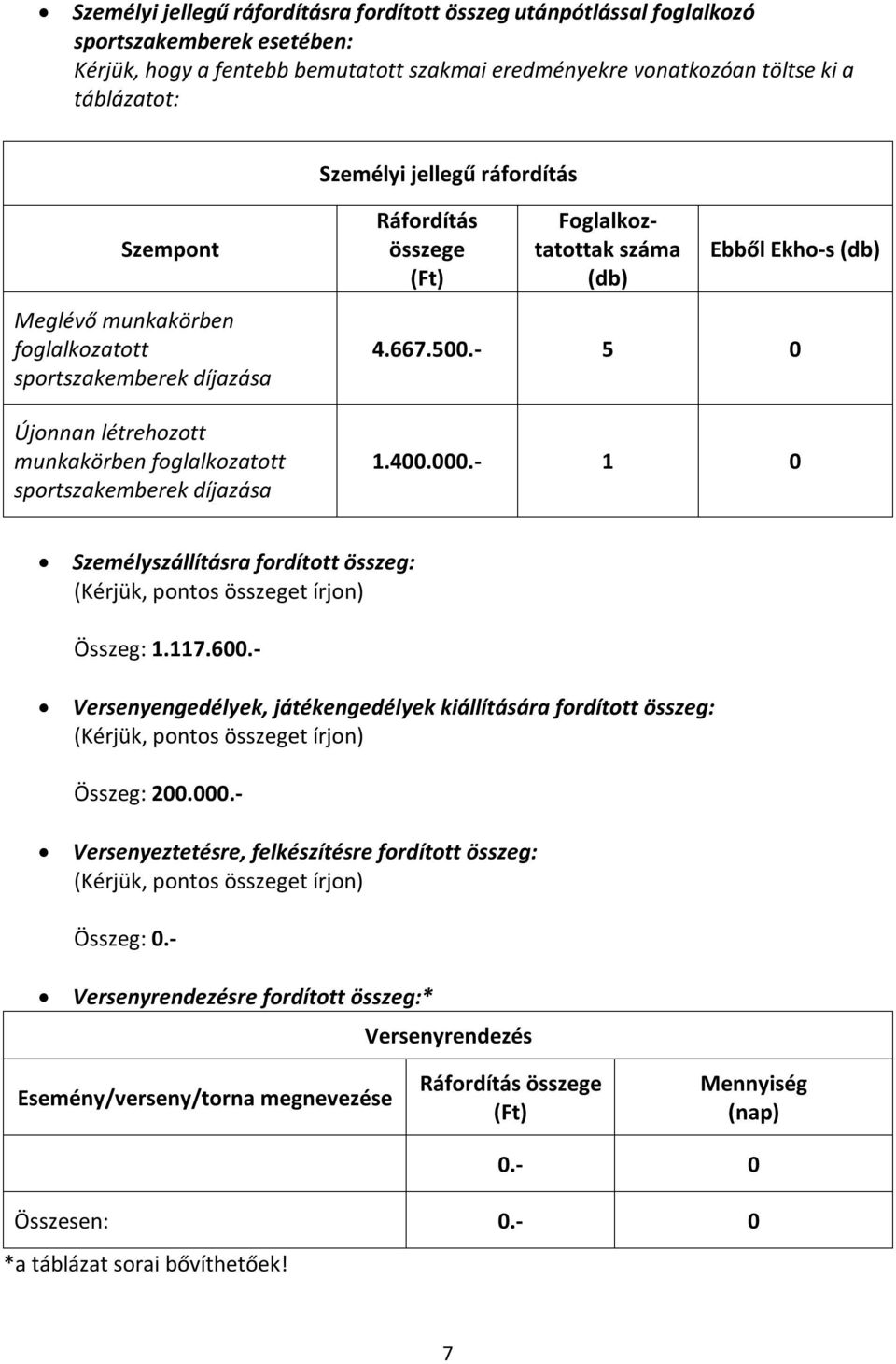 Foglalkoztatottak száma Ebből Ekho-s 4.667.500.- 5 0 1.400.000.- 1 0 Személyszállításra fordított összeg: Összeg: 1.117.600.