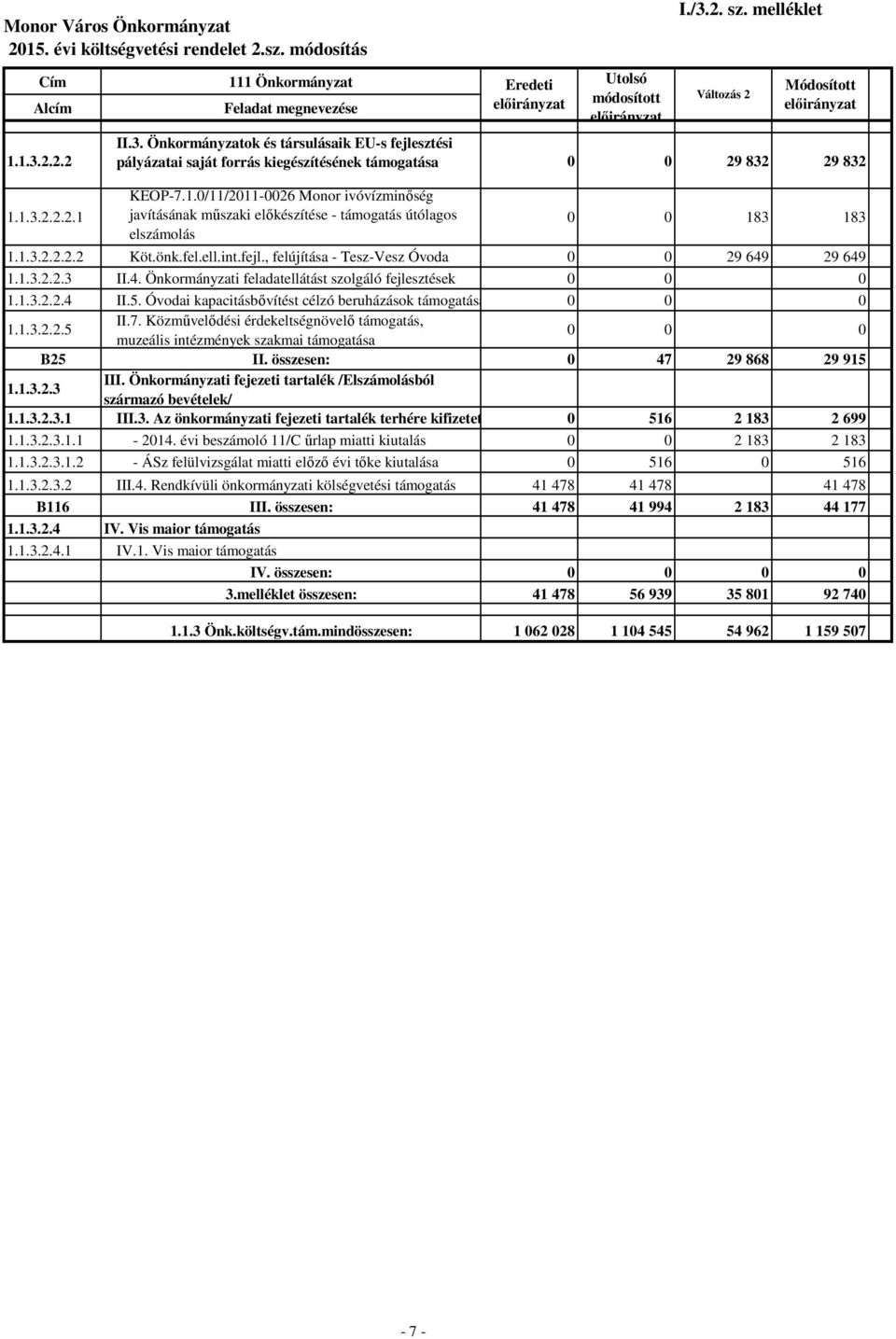 Óvodai kapacitásbővítést célzó beruházások támogatása 0 0 0 1.1.3.2.2.5 II.7. Közművelődési érdekeltségnövelő támogatás, muzeális intézmények szakmai támogatása 0 0 0 B25 II.