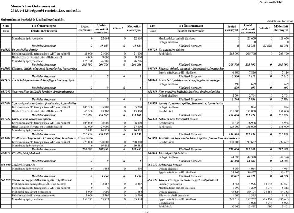 kiadások Bevételek összesen: 0 38 933 0 38 933 Kiadások összesen: 0 38 933 57 808 96 741 045120 Út, autópálya építése 045120 Út, autópálya építése Felhalmozási célú támogatások ÁHT-on belülről 21 000