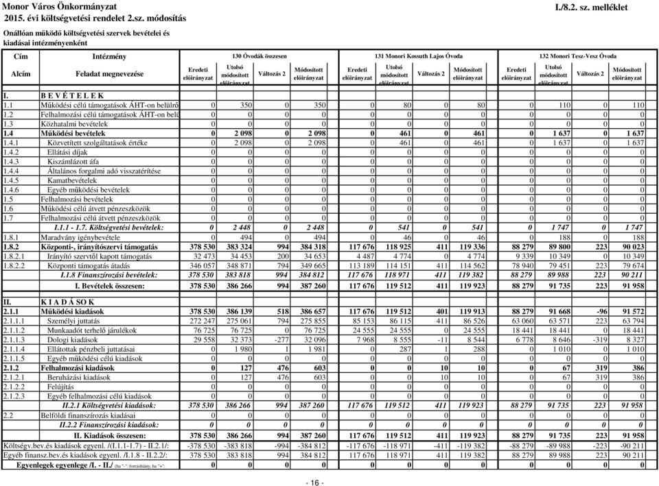 4 Működési bevételek 0 2 098 0 2 098 0 461 0 461 0 1 637 0 1 637 1.4.1 Közvetített szolgáltatások értéke 0 2 098 0 2 098 0 461 0 461 0 1 637 0 1 637 1.4.2 Ellátási díjak 1.4.3 Kiszámlázott áfa 1.4.4 Általános forgalmi adó visszatérítése 1.