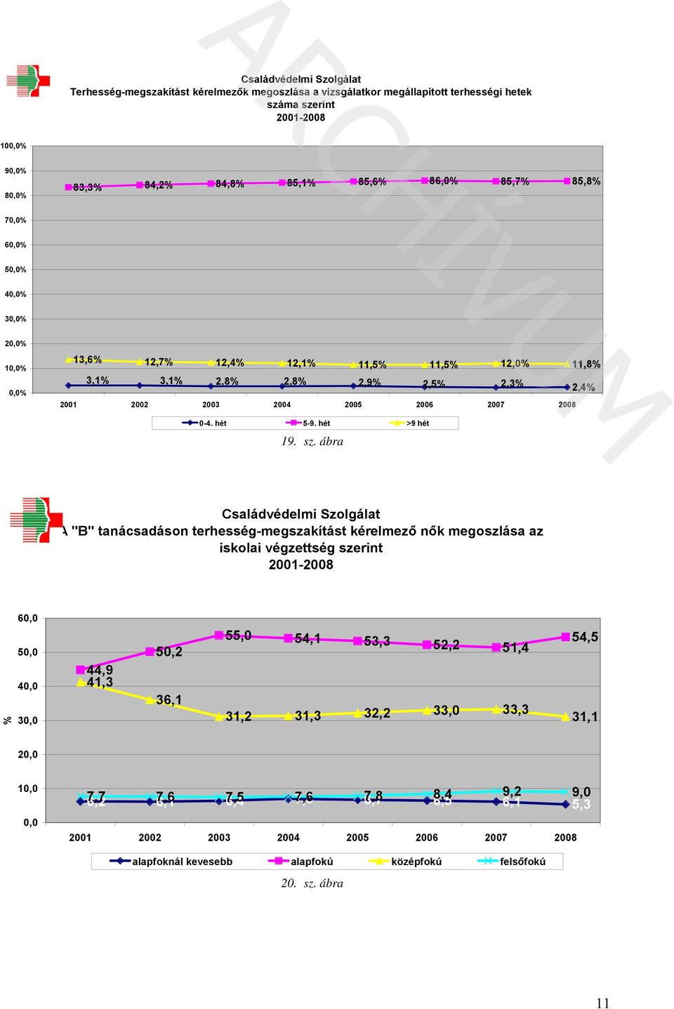 ábra A "B" tanácsadáson terhesség-megszakítást kérelmező nők megoszlása az iskolai végzettség szerint % 6, 5, 4, 3, 44,9 41,3 5,2 36,1 55, 31,2 54,1 31,3 53,3 32,2 52,2