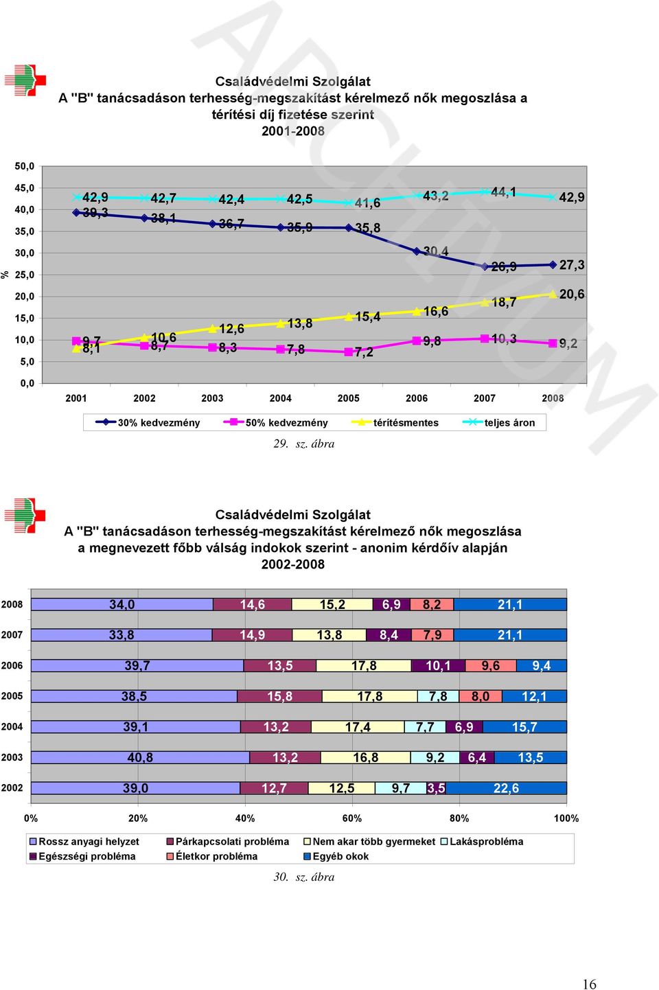 ábra A "B" tanácsadáson terhesség-megszakítást kérelmező nők megoszlása a megnevezett főbb válság indokok szerint - anonim kérdőív alapján 22-28 28 34, 14,6 15,2 6,9 8,2 21,1 33,8 14,9 13,8 8,4 7,9