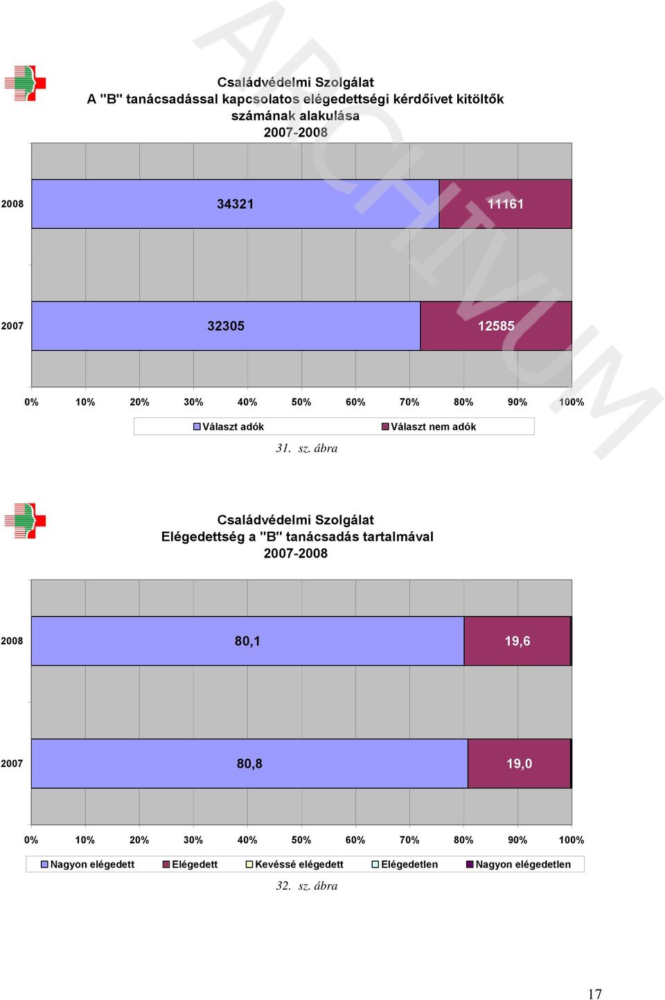 ábra Választ nem adók Elégedettség a "B" tanácsadás tartalmával -28 28 8,1 19,6 8,8 19, % 1%