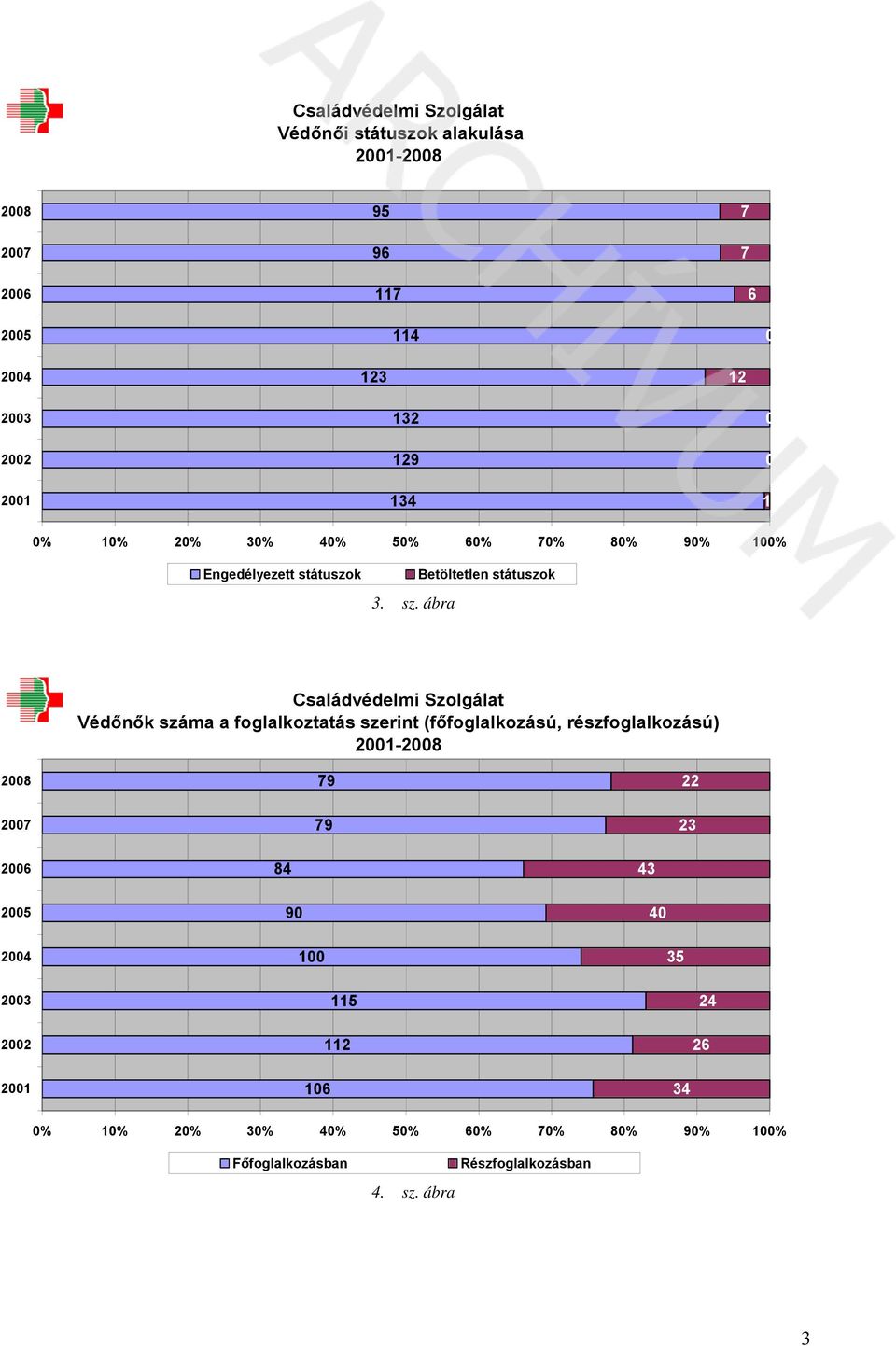 ábra Betöltetlen státuszok Védőnők száma a foglalkoztatás szerint (főfoglalkozású, részfoglalkozású)