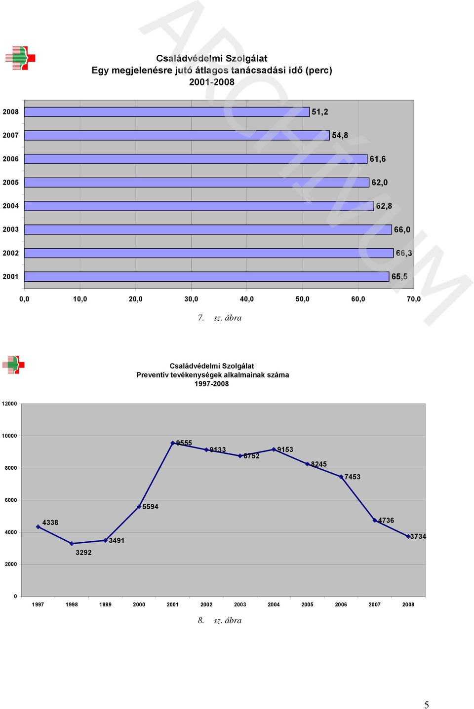 ábra Preventív tevékenységek alkalmainak száma 1997-28 12 1 8 9555 9133 8752