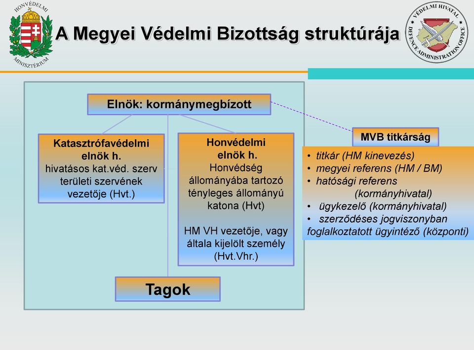 Honvédség állományába tartozó tényleges állományú katona (Hvt) HM VH vezetője, vagy általa kijelölt személy (Hvt.Vhr.