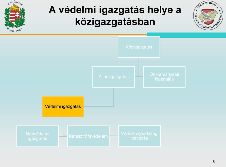 igazgatás Védelmi igazgatás Honvédelmi