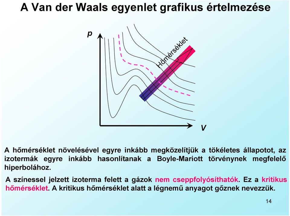 Boyle-ariott törvénynek megfelelő hiperbolához.