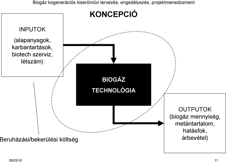 projektmenedzsment KONCEPCIÓ BIOGÁZ TECHNOLÓGIA