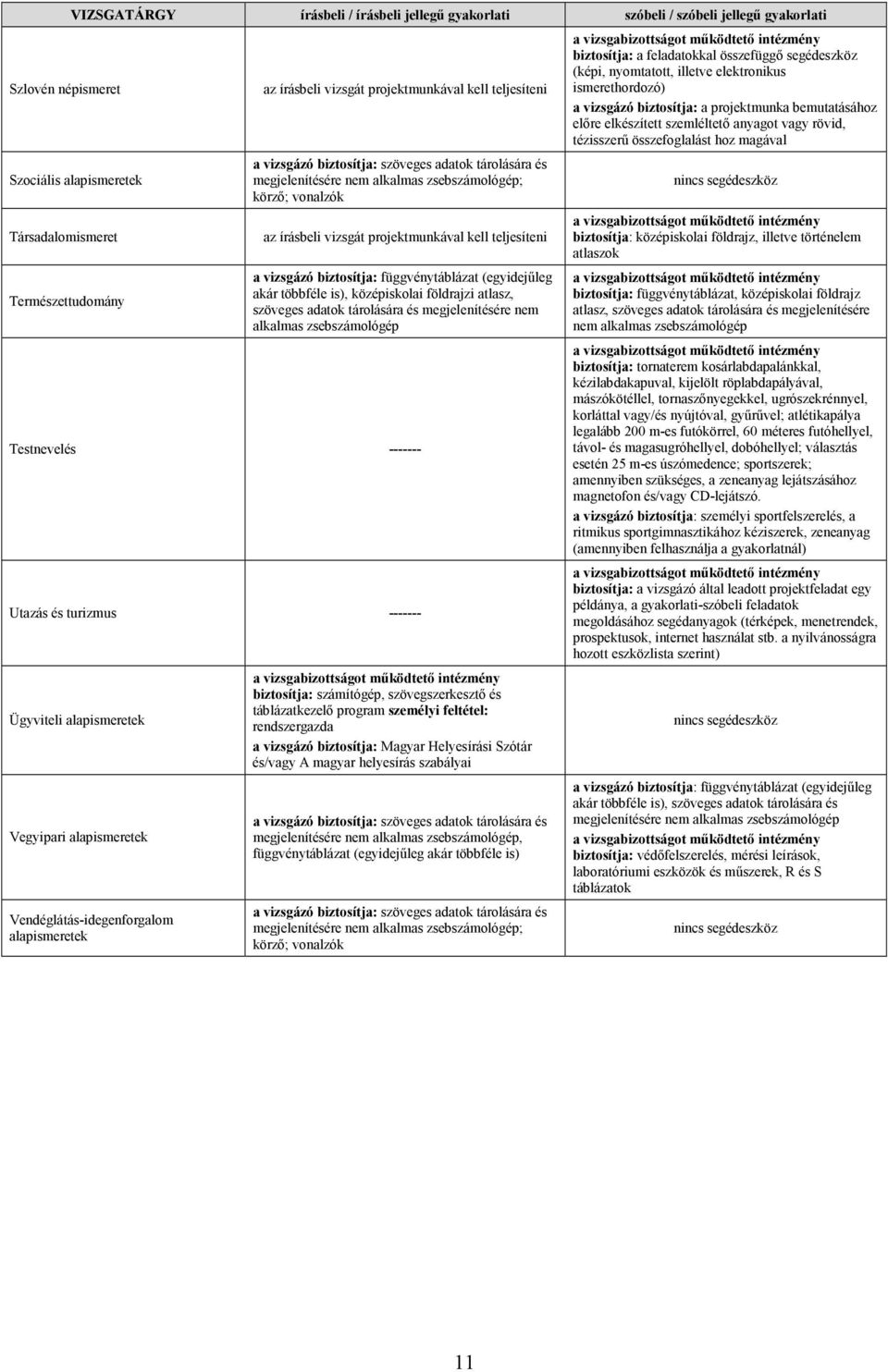 ------- Ügyviteli alapismeretek Vegyipari alapismeretek Vendéglátás-idegenforgalom alapismeretek biztosítja: számítógép, szövegszerkesztı és táblázatkezelı program személyi feltétel: rendszergazda a