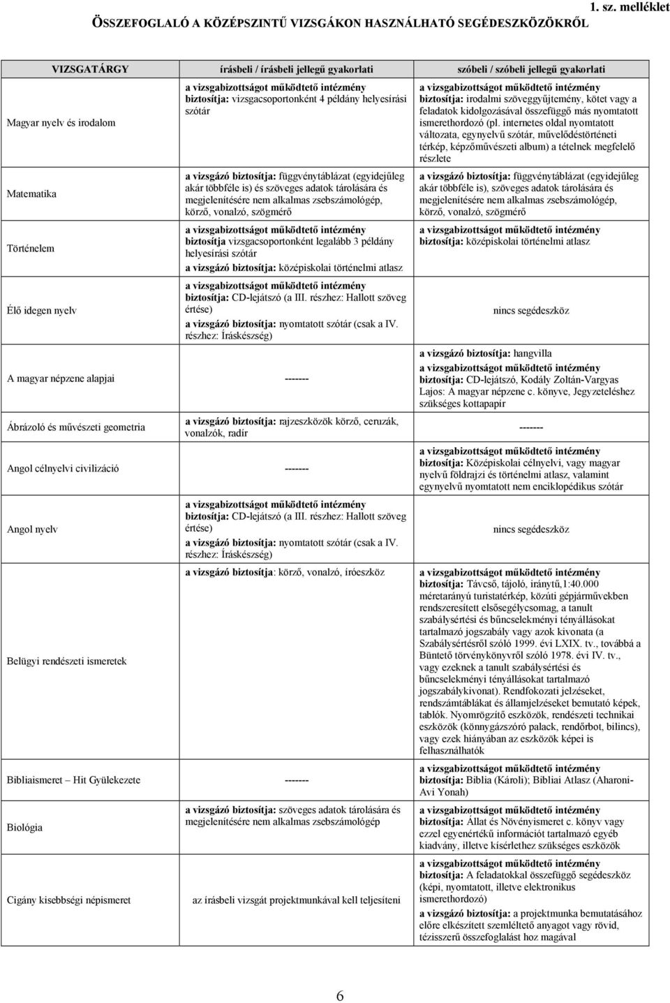 Történelem Élı idegen nyelv biztosítja: vizsgacsoportonként 4 példány helyesírási szótár a vizsgázó biztosítja: függvénytáblázat (egyidejőleg akár többféle is) és szöveges adatok tárolására és
