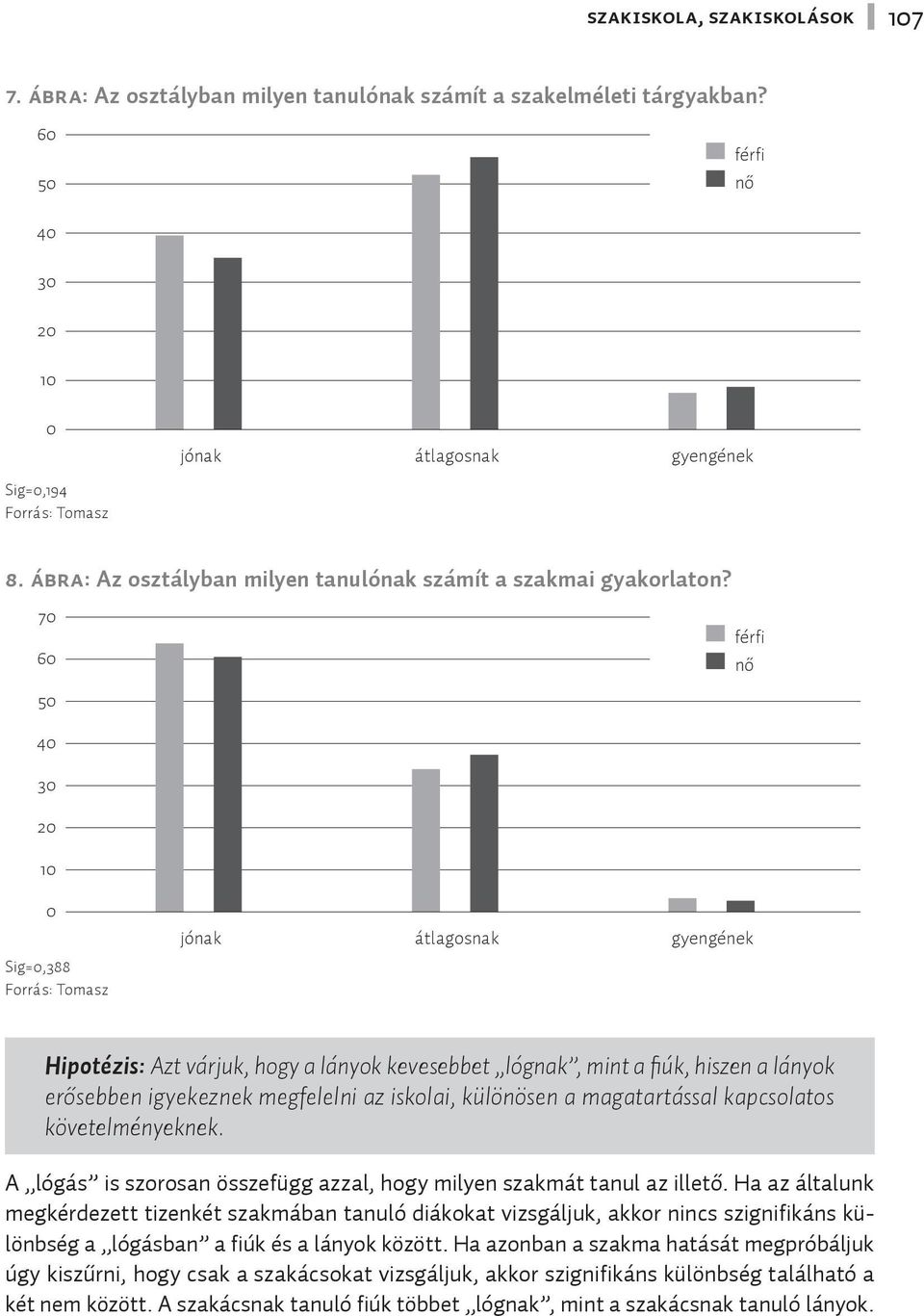 70 60 férfi nő 50 40 30 20 10 0 Sig=0,388 Forrás: Tomasz jónak átlagosnak gyengének Hipotézis: Azt várjuk, hogy a lányok kevesebbet lógnak, mint a fiúk, hiszen a lányok erősebben igyekeznek