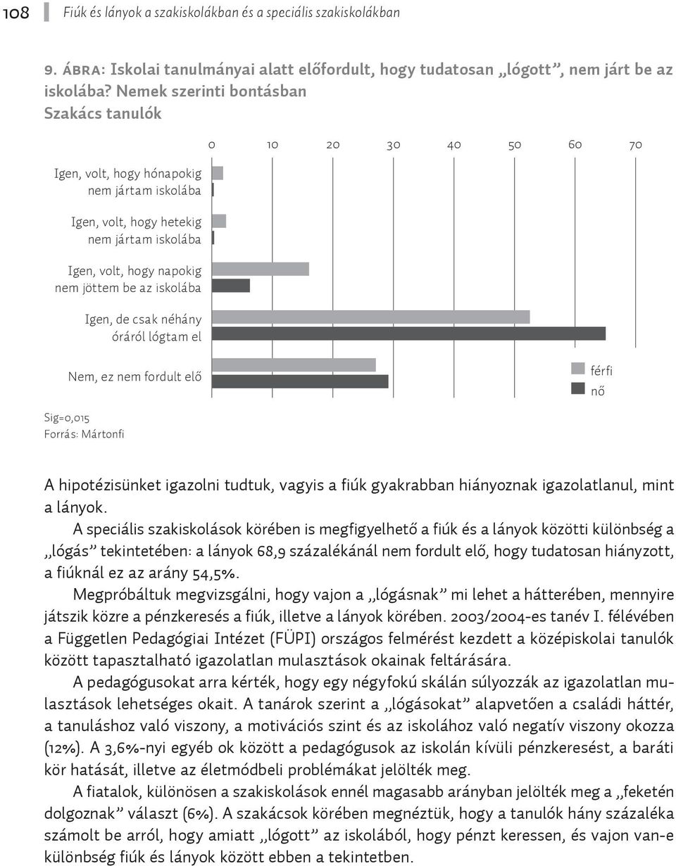 néhány óráról lógtam el 0 10 20 30 40 50 60 70 Nem, ez nem fordult elő férfi nő Sig=0,015 Forrás: Mártonfi A hipotézisünket igazolni tudtuk, vagyis a fiúk gyakrabban hiányoznak igazolatlanul, mint a